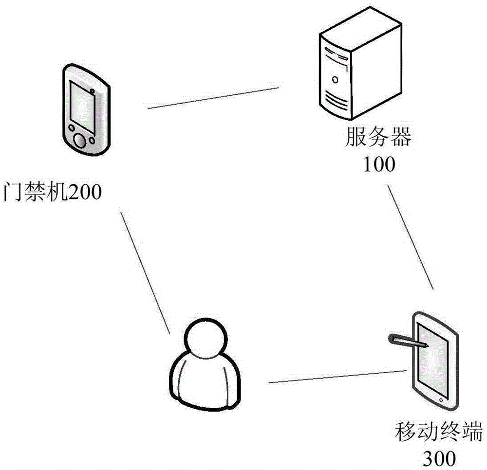 Access control management method, device and system