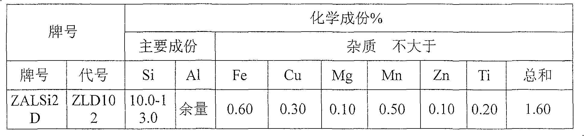 High strength aluminium alloy wire and rod and their prepn process