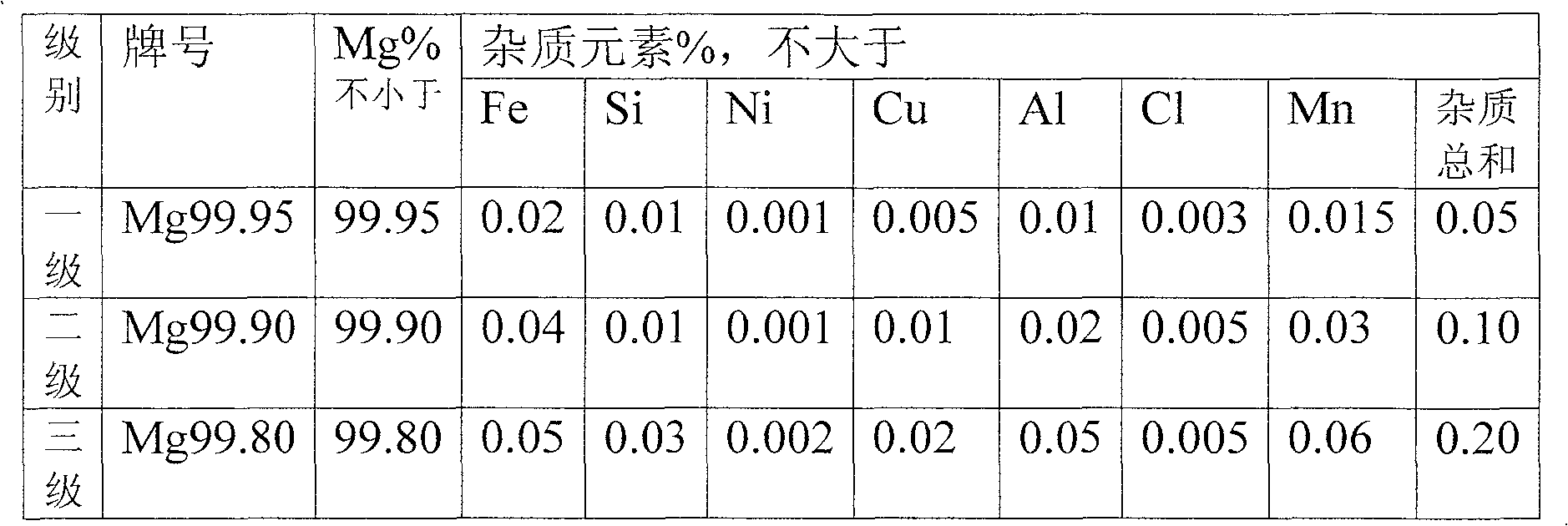 High strength aluminium alloy wire and rod and their prepn process