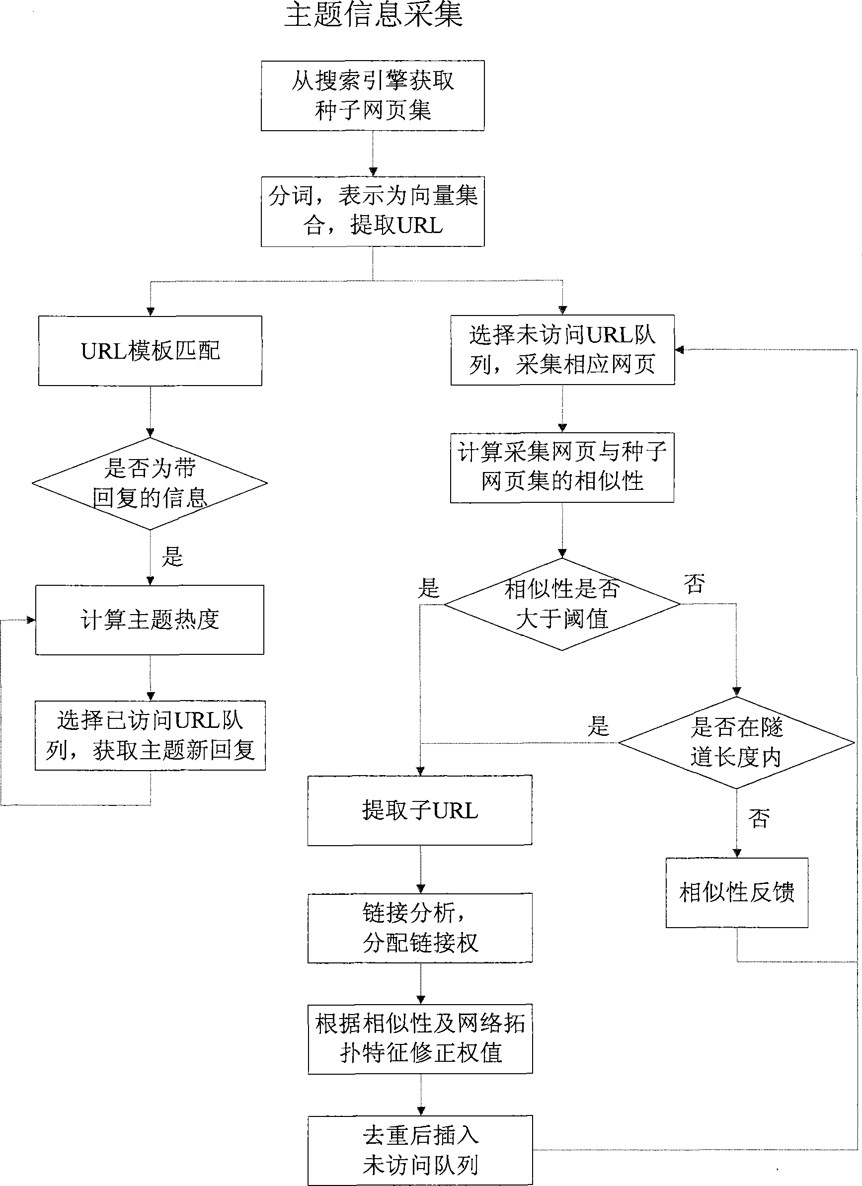 Topic information acquisition method based on network topology