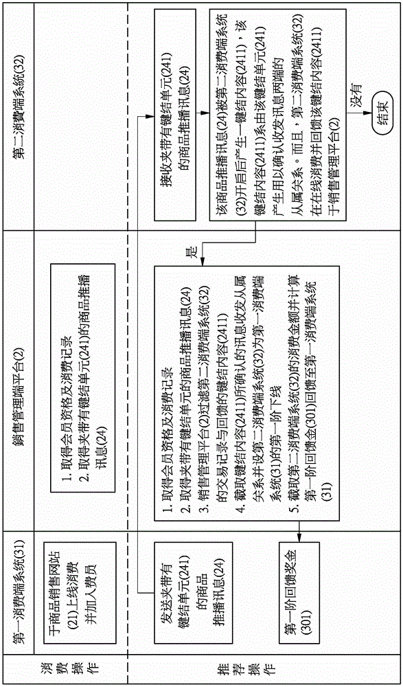 Direct-selling-like commodity selling management method