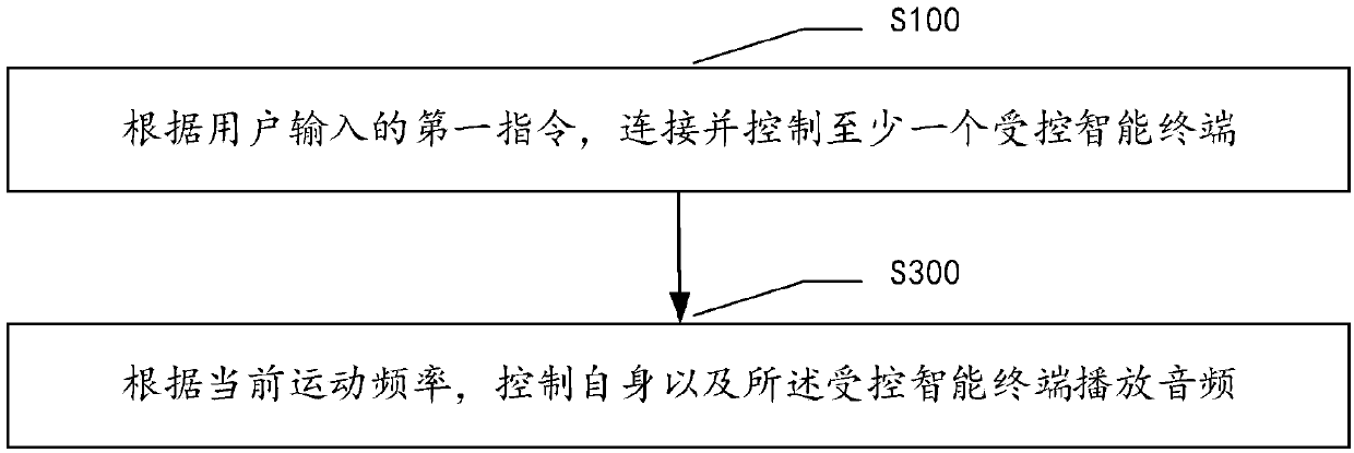 Synchronous-exercise method and system