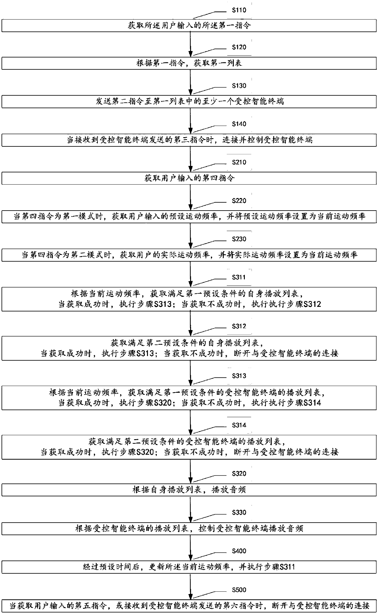 Synchronous-exercise method and system