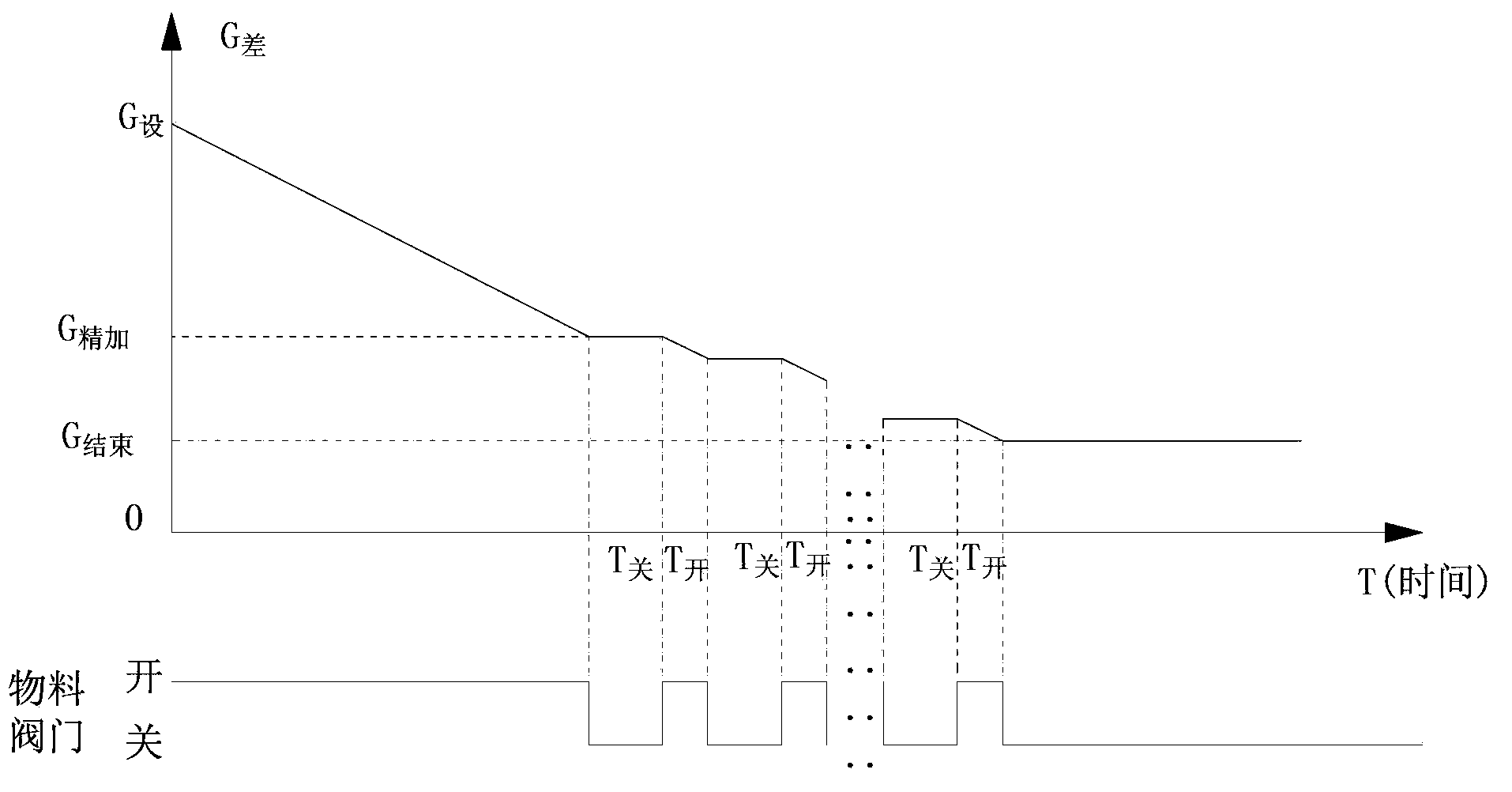 Automatic control method and device for stirring pot material feeding