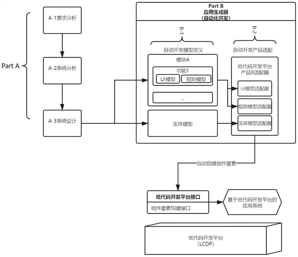 Automatic development method for low-code development platform based on design model