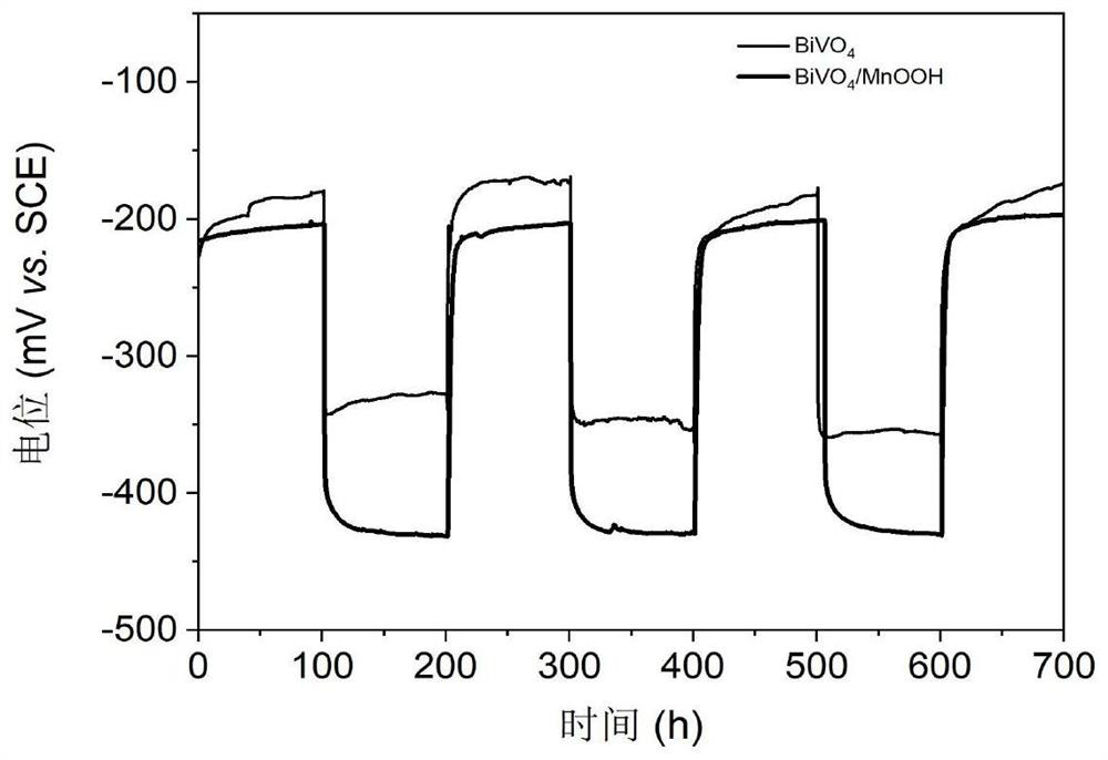 BiVO4/MnOOH film electrode, preparation method thereof and application of BiVO4/MnOOH film electrode in corrosion prevention of photo-generated cathode