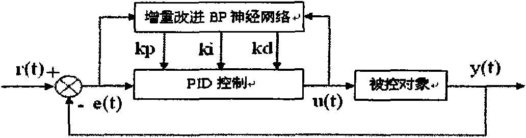 Microwave drying PID (proportion integration differentiation) control method based on increment improved BP (back propagation) neural network
