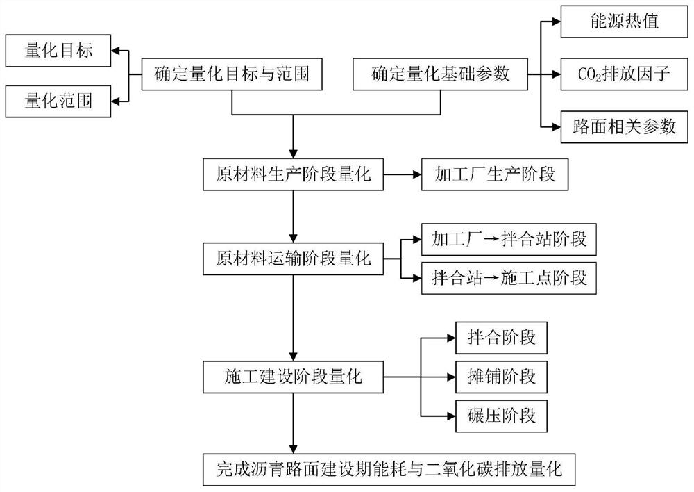 Method for converting energy consumption and carbon dioxide emission during construction period of asphalt pavement