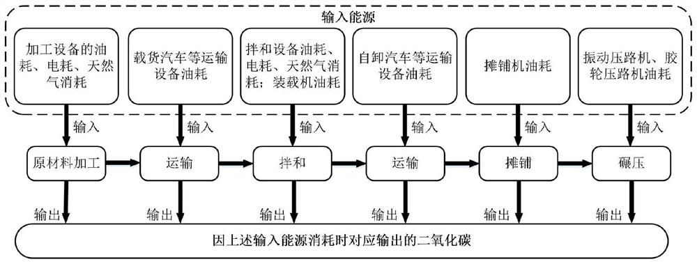 Method for converting energy consumption and carbon dioxide emission during construction period of asphalt pavement