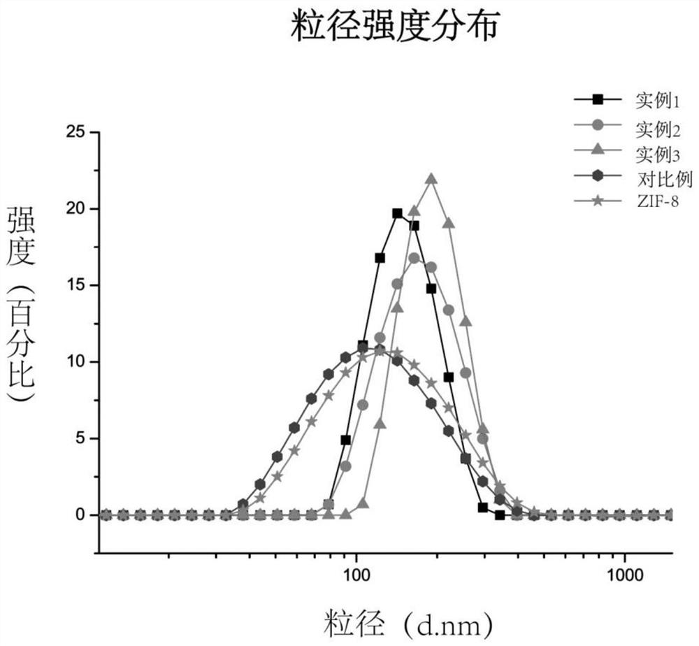 A kind of preparation method of zeolite imidazole frame nanoparticle material loaded with zoledronic acid