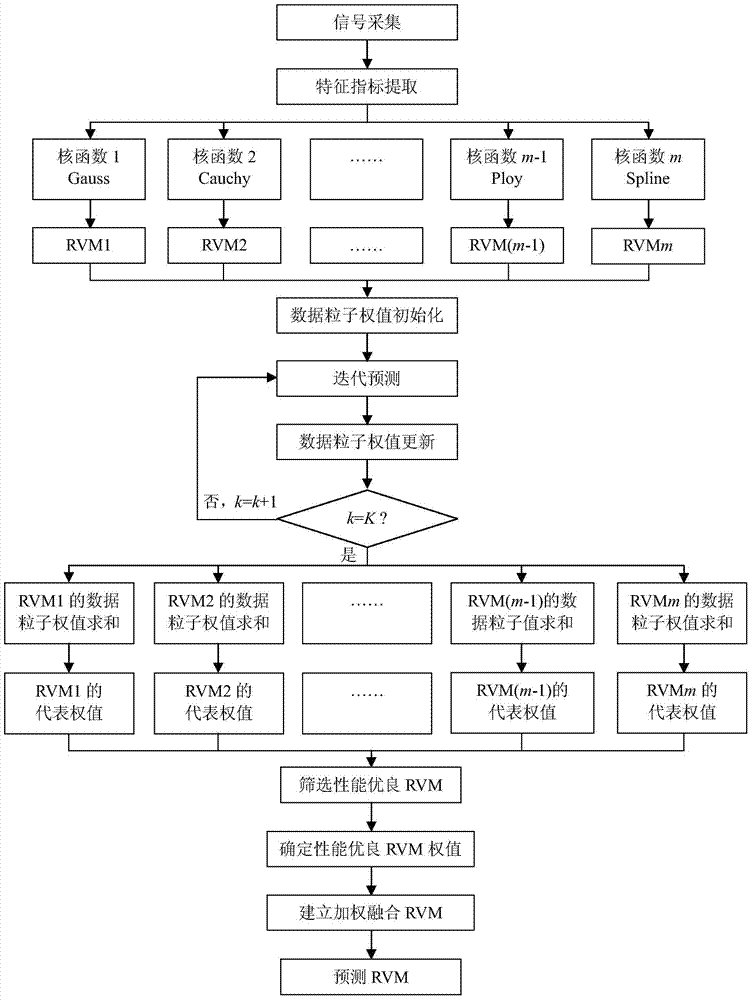 Weighted Fusion Correlation Vector Machine Model for Remaining Life Prediction of Rolling Bearings