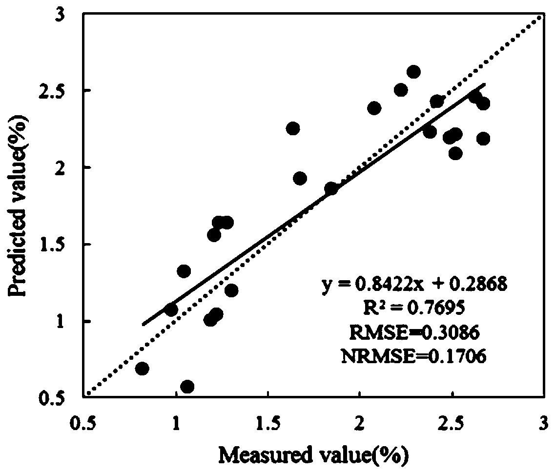 Crop canopy leaf total nitrogen content estimation method
