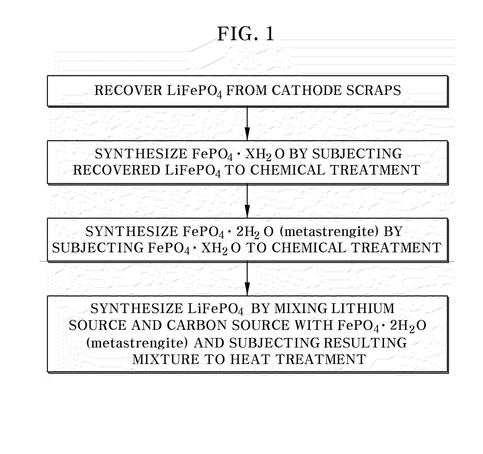 Recycling method of olivine-based cathode material for lithium secondary battery, cathode material fabricated therefrom, and cathode and lithium secondary battery including the same