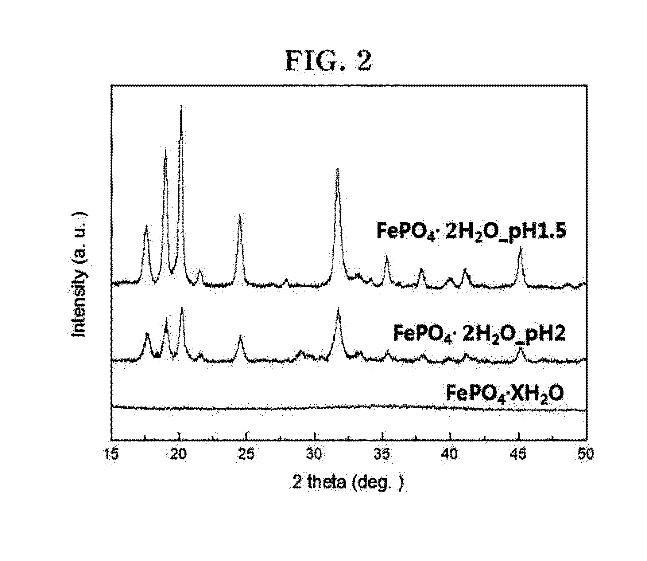 Recycling method of olivine-based cathode material for lithium secondary battery, cathode material fabricated therefrom, and cathode and lithium secondary battery including the same