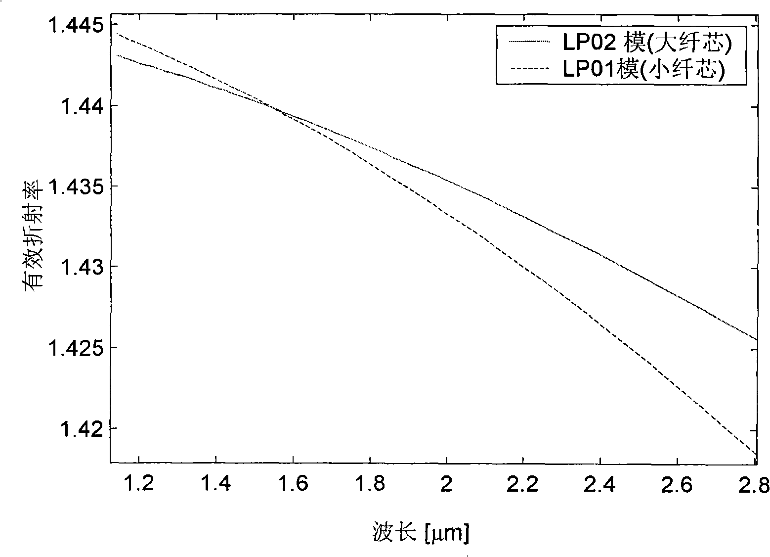 Optical fibre mode converter