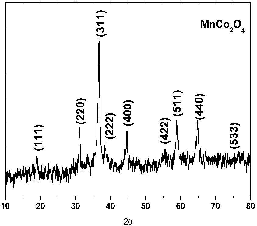 Three-dimensional structure carbon-coated manganese cobalt oxide nanowire material, preparation method and application