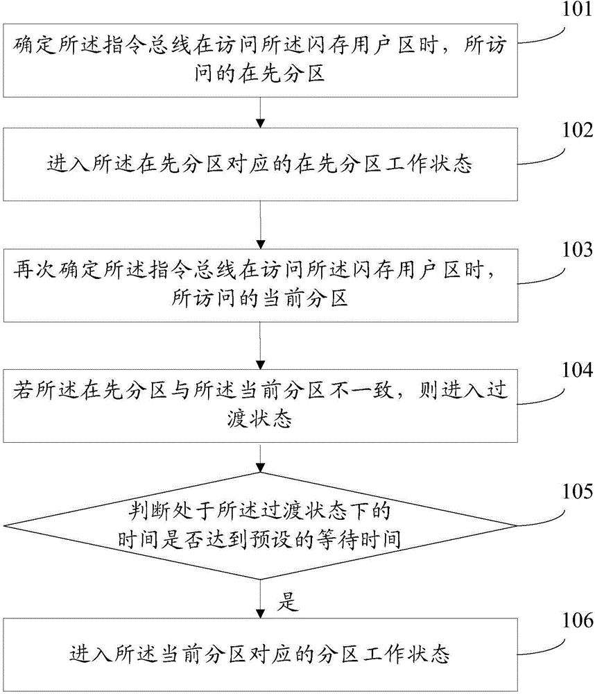 Multi-partition based MCU chip information protection method and device