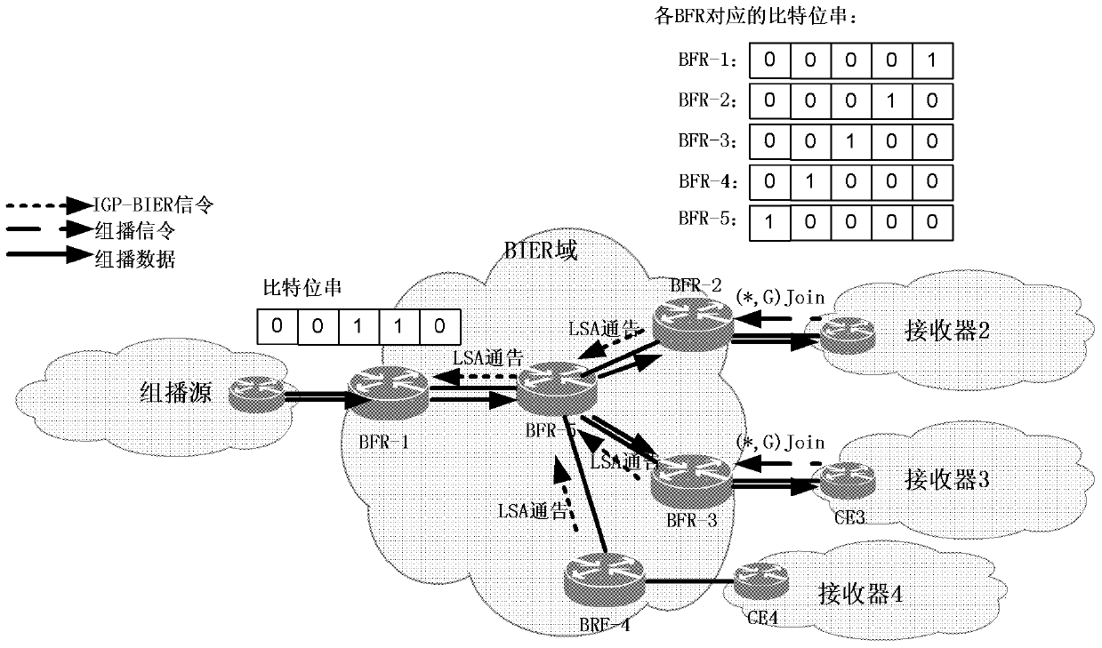 A method for realizing bit index display replication and bit forwarding router