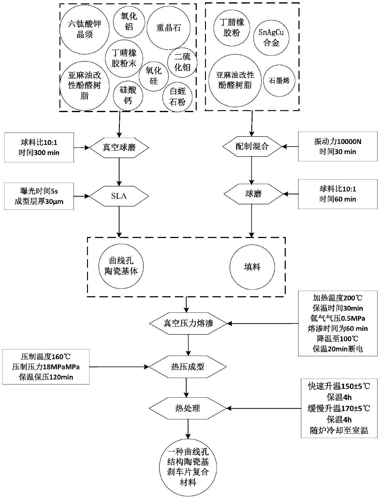 Curved-hole flow channel ceramic base brake pad composite material and preparation method thereof