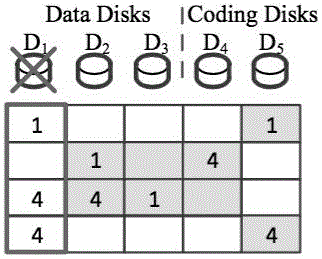 RAID6 (Redundant Array of Independent Disks 6) encoding method capable of repairing single-disk error by minimum disk accessing