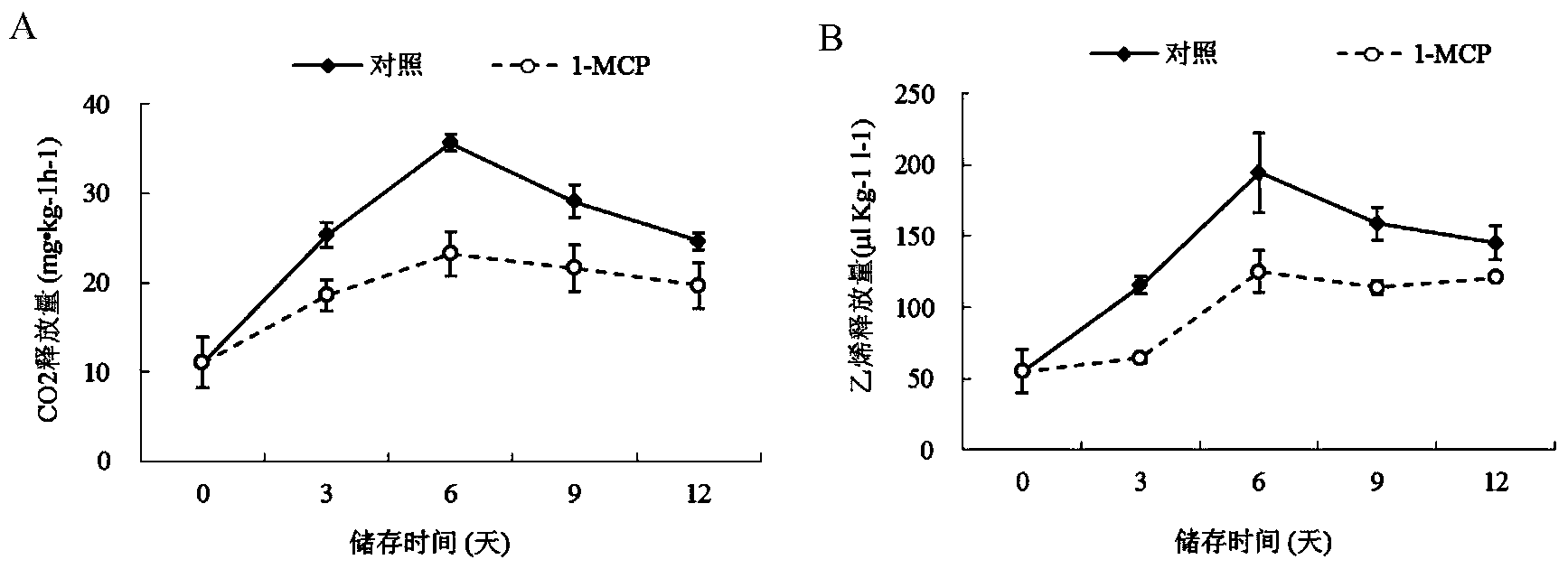 Method for preserving harvested avocado fruits