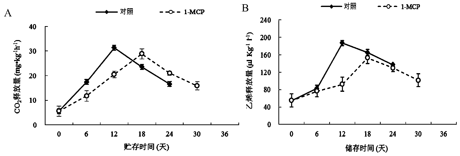 Method for preserving harvested avocado fruits