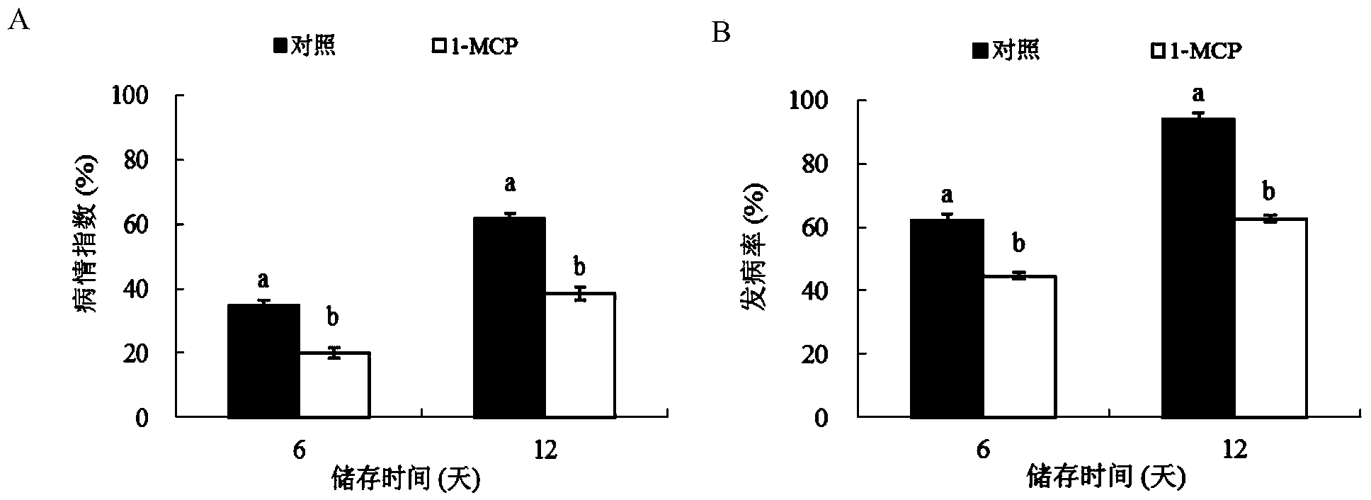 Method for preserving harvested avocado fruits