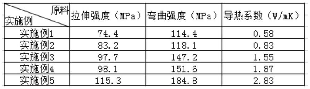 A kind of high strength and high thermal conductivity nylon composite material and preparation method thereof