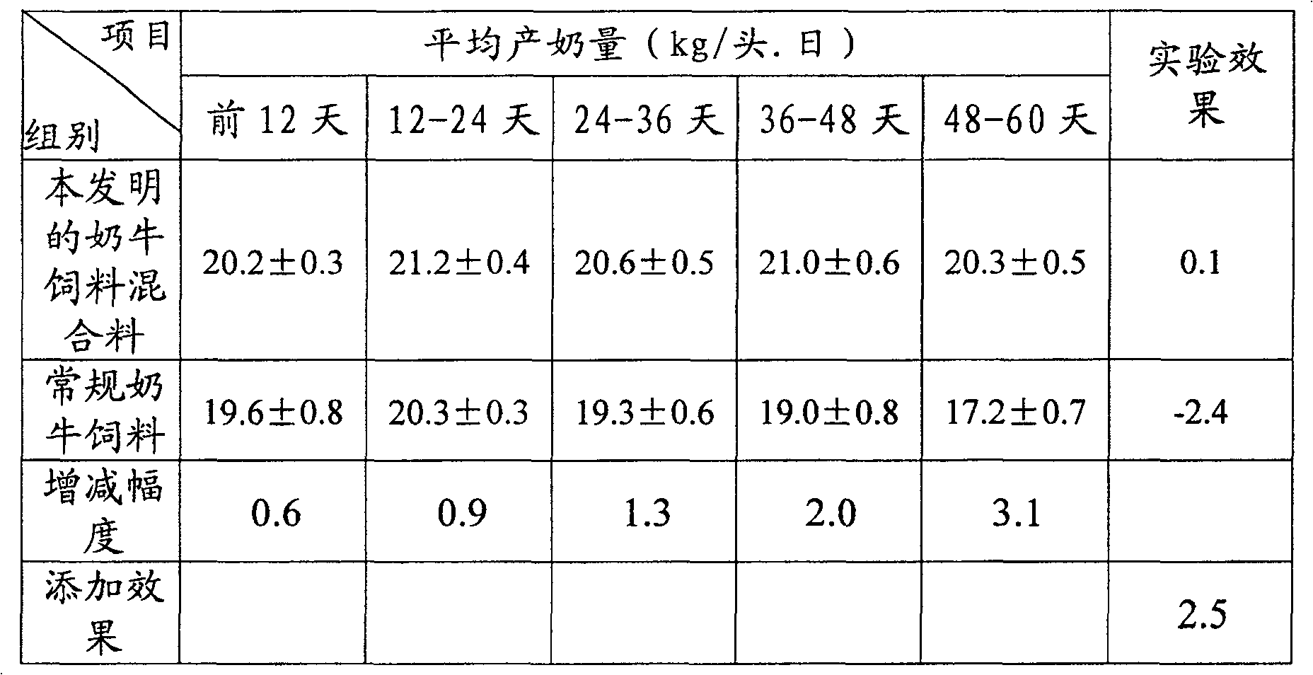 Mixed forage for raising milk cow, and its preparation method