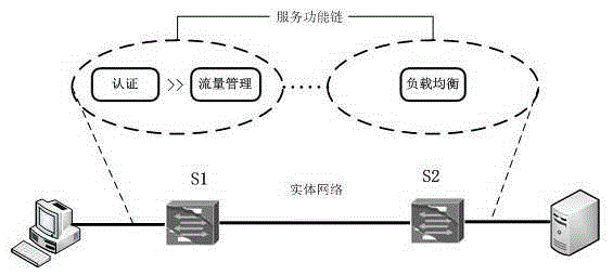 Service function chaining construction method for SDN