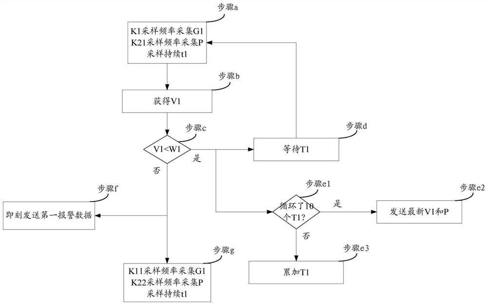 Data processing method based on edge computing and data monitoring and edge computing device