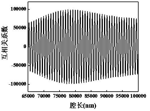 Optical fiber Fabry-Perot sensor cavity length multi-frequency correlation demodulation method