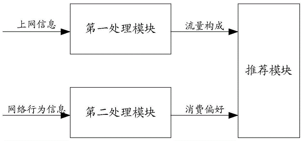Flow package recommendation method and device