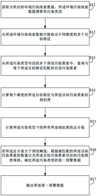 Data processing method and related equipment based on ecological environment
