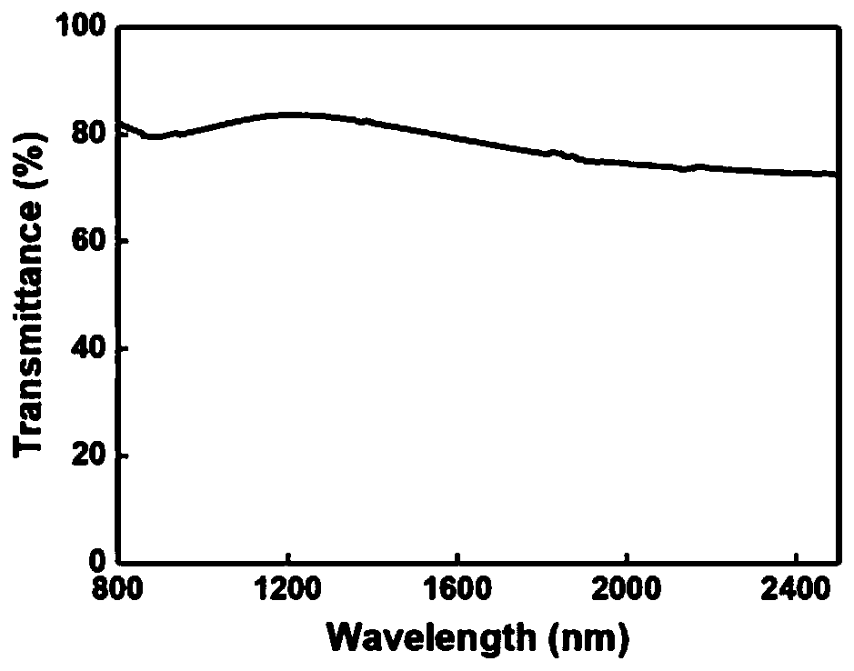 An infrared transparent window with electromagnetic shielding function