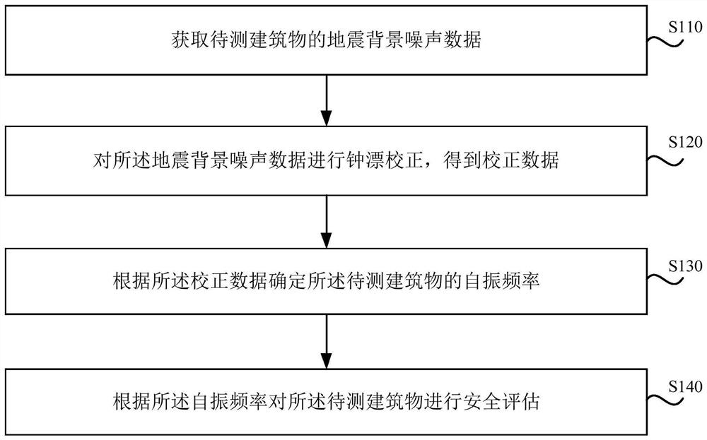 Building safety assessment method and device, equipment and storage medium