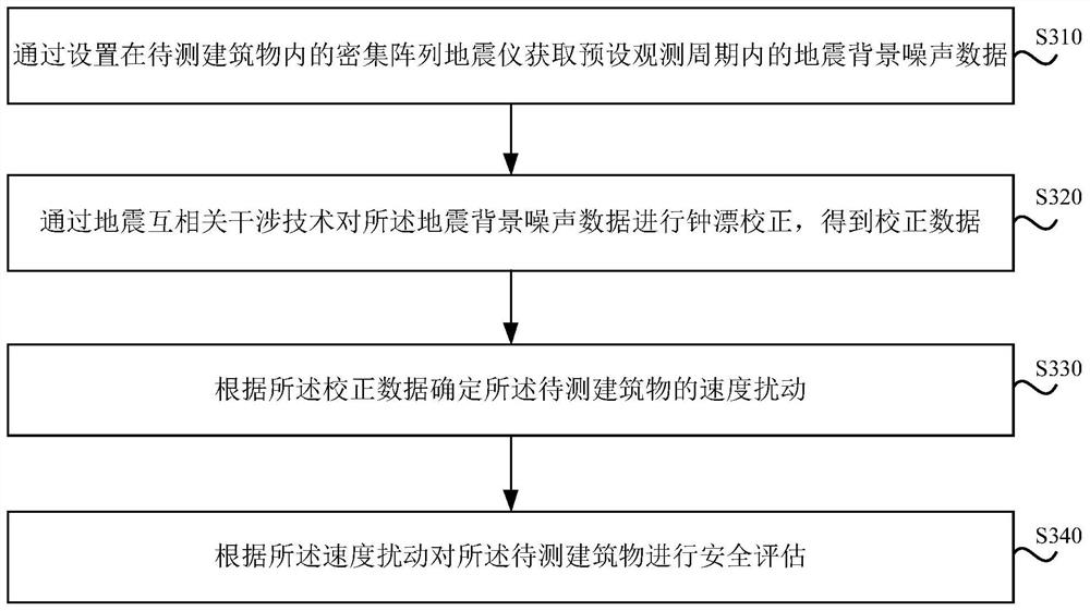 Building safety assessment method and device, equipment and storage medium
