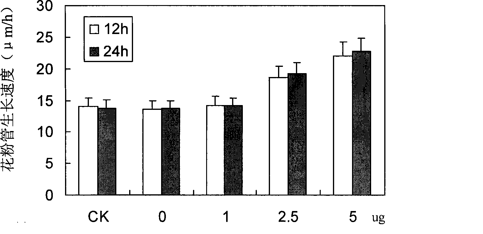 Protein related to pollen germination and/or pollen tube growth, coding gene and use thereof