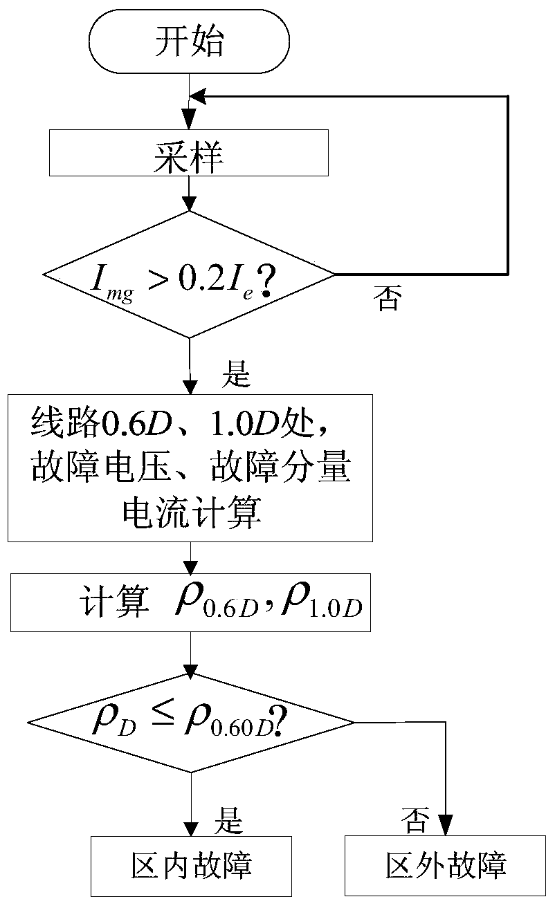 A Distance Protection Method Based on Waveform Correlation under Distributed Parameter Model
