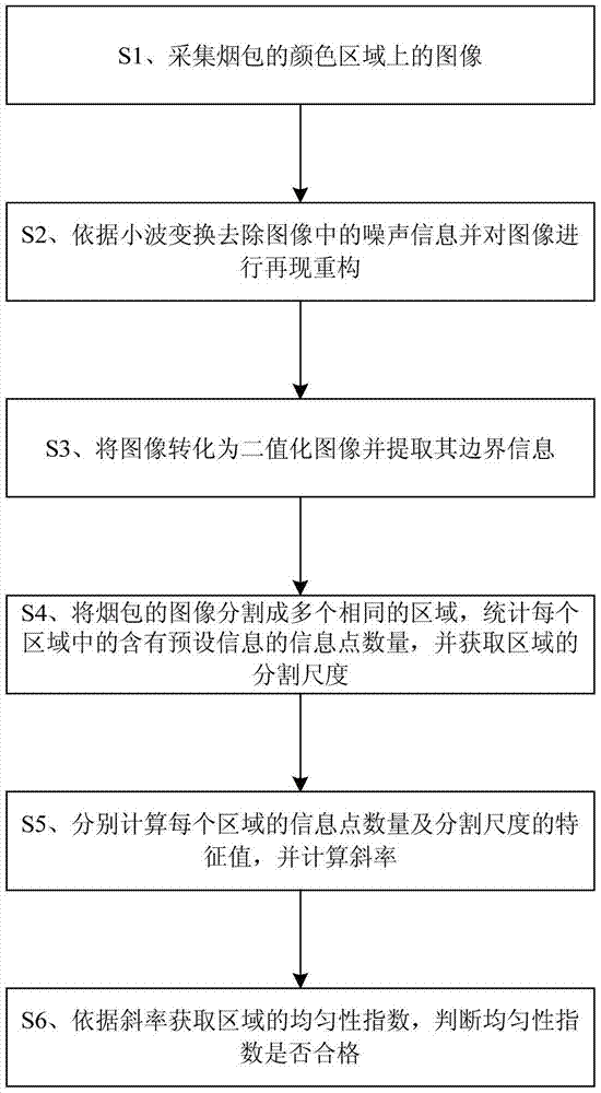 Uniformity detection method and device for cigarette packet printing colors