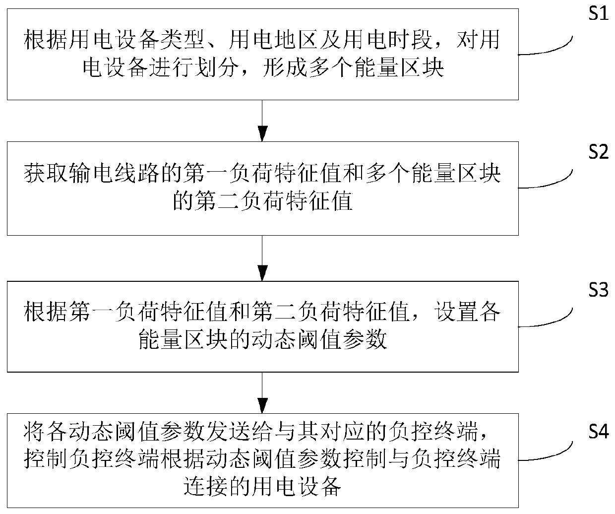 Energy block-type control method and system of flexible load