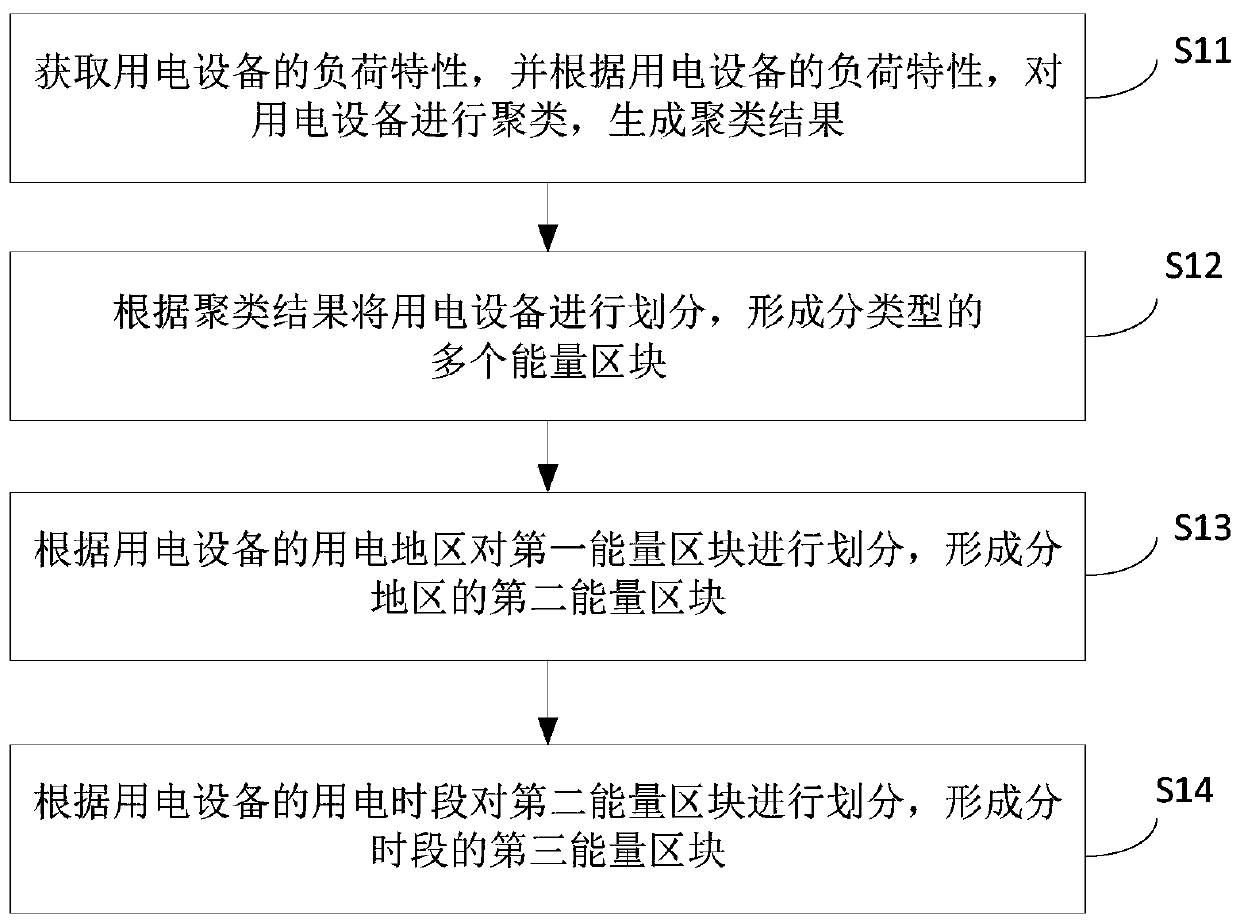 Energy block-type control method and system of flexible load