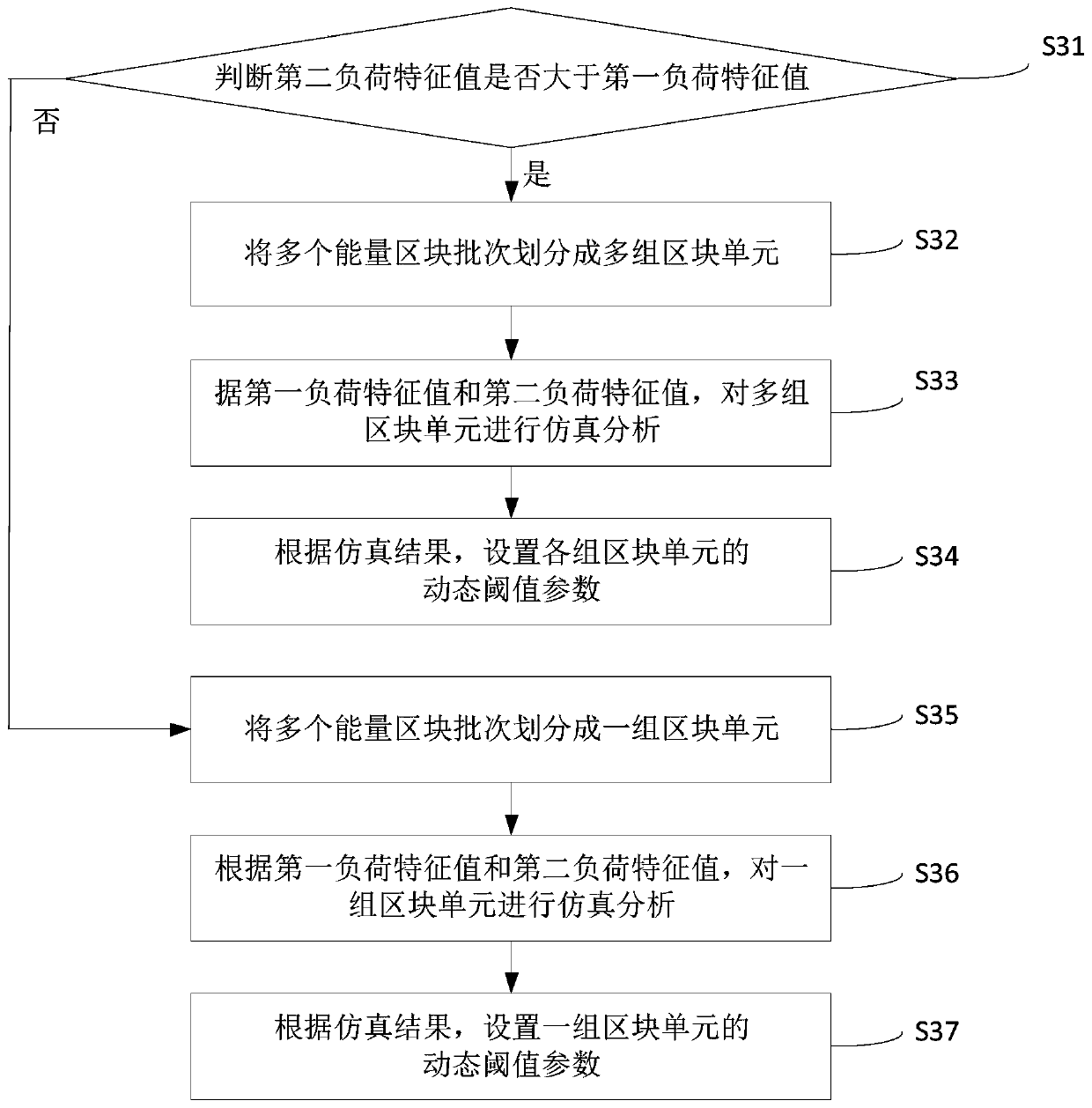 Energy block-type control method and system of flexible load