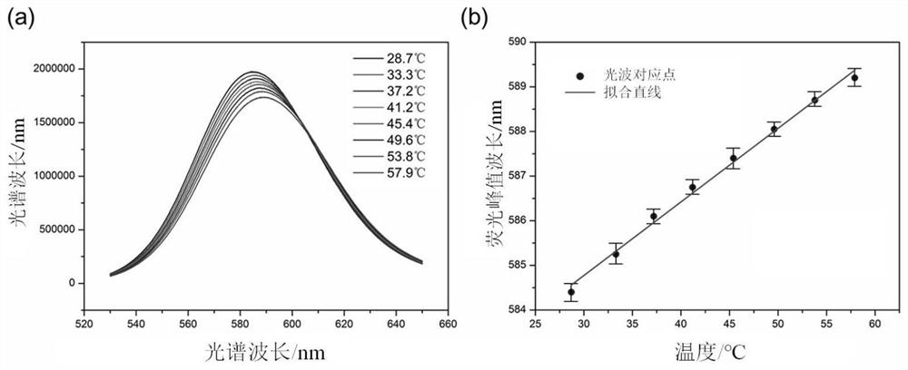 Method for measuring temperature change of organelle