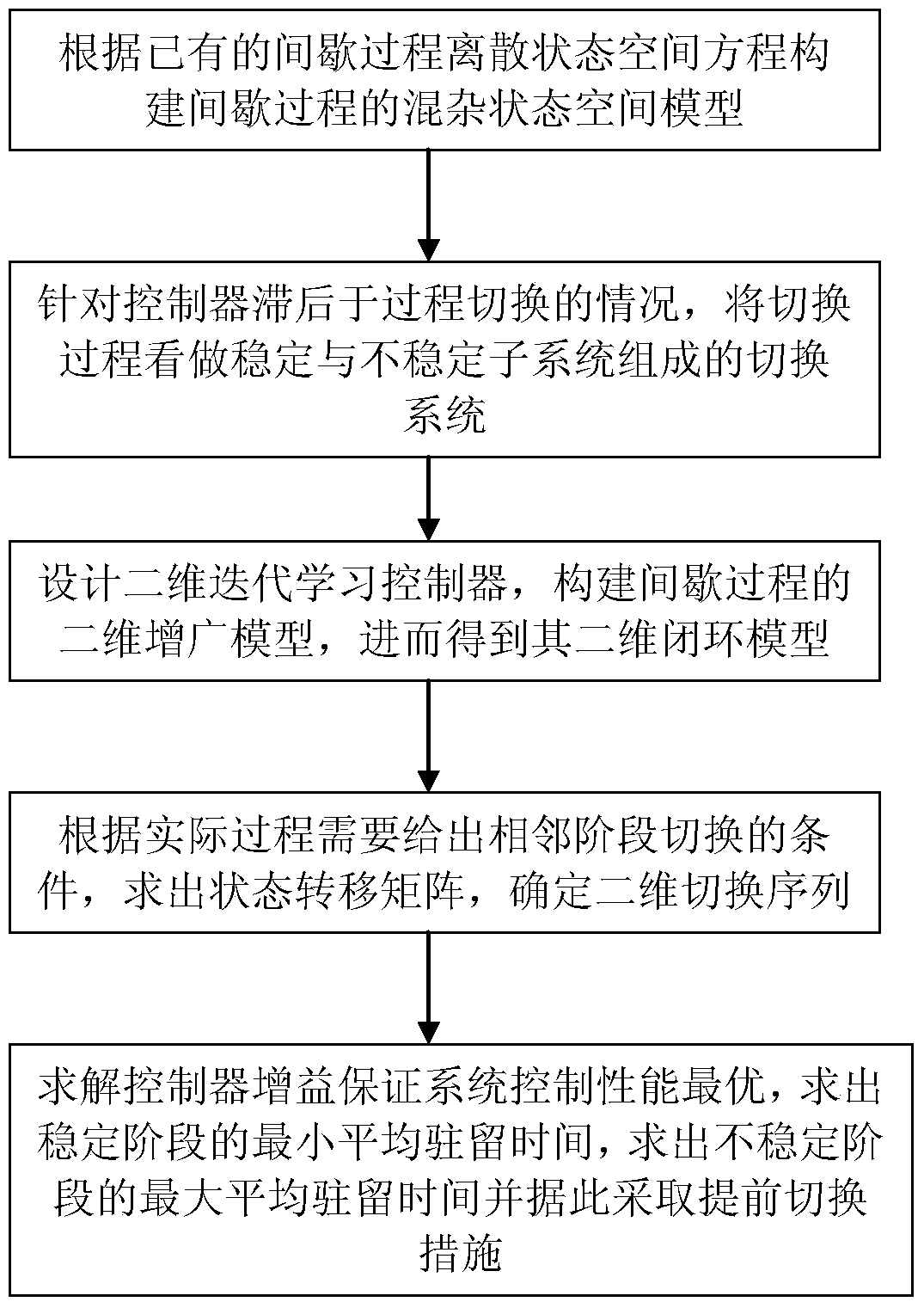 A minimum running time control method for intermittent process with asynchronous switching of controllers