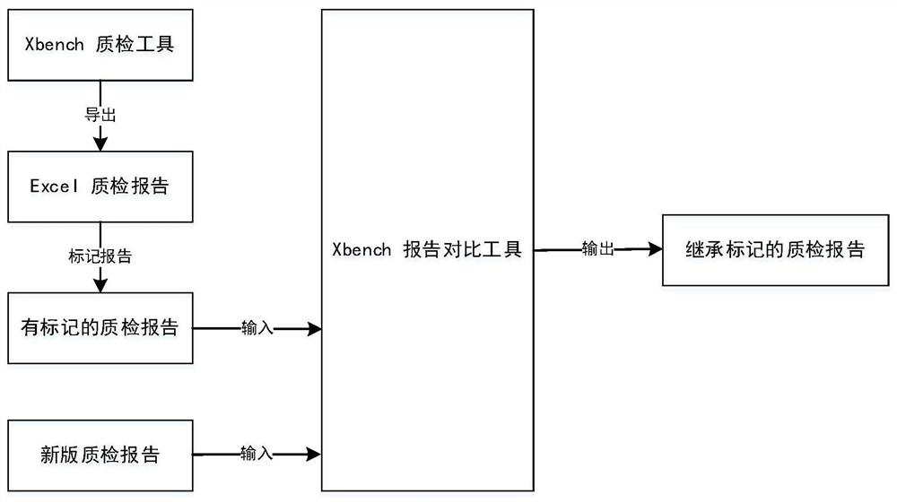 Method for improving quality inspection efficiency and accuracy through Xbench comparison tool