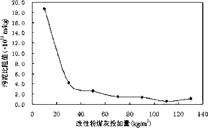 Modified flyash as well as preparation method and application thereof in urban sludge conditioning