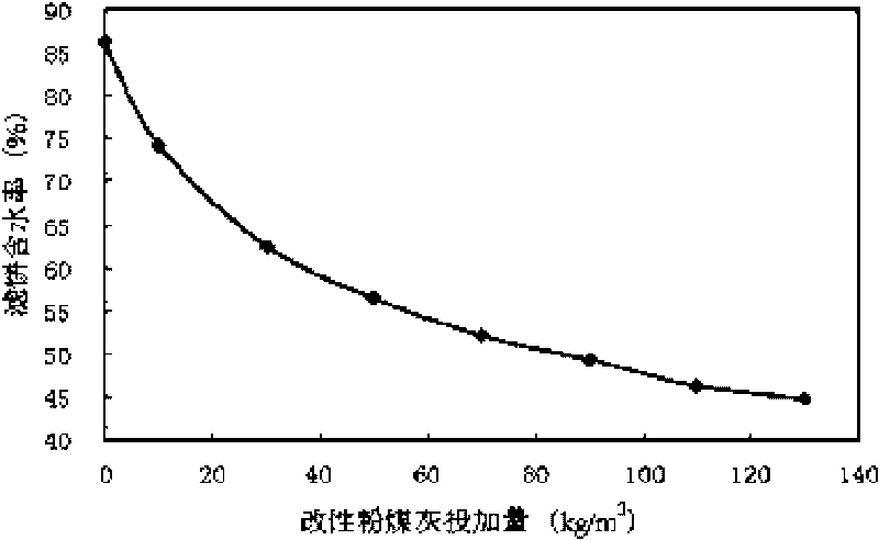 Modified flyash as well as preparation method and application thereof in urban sludge conditioning
