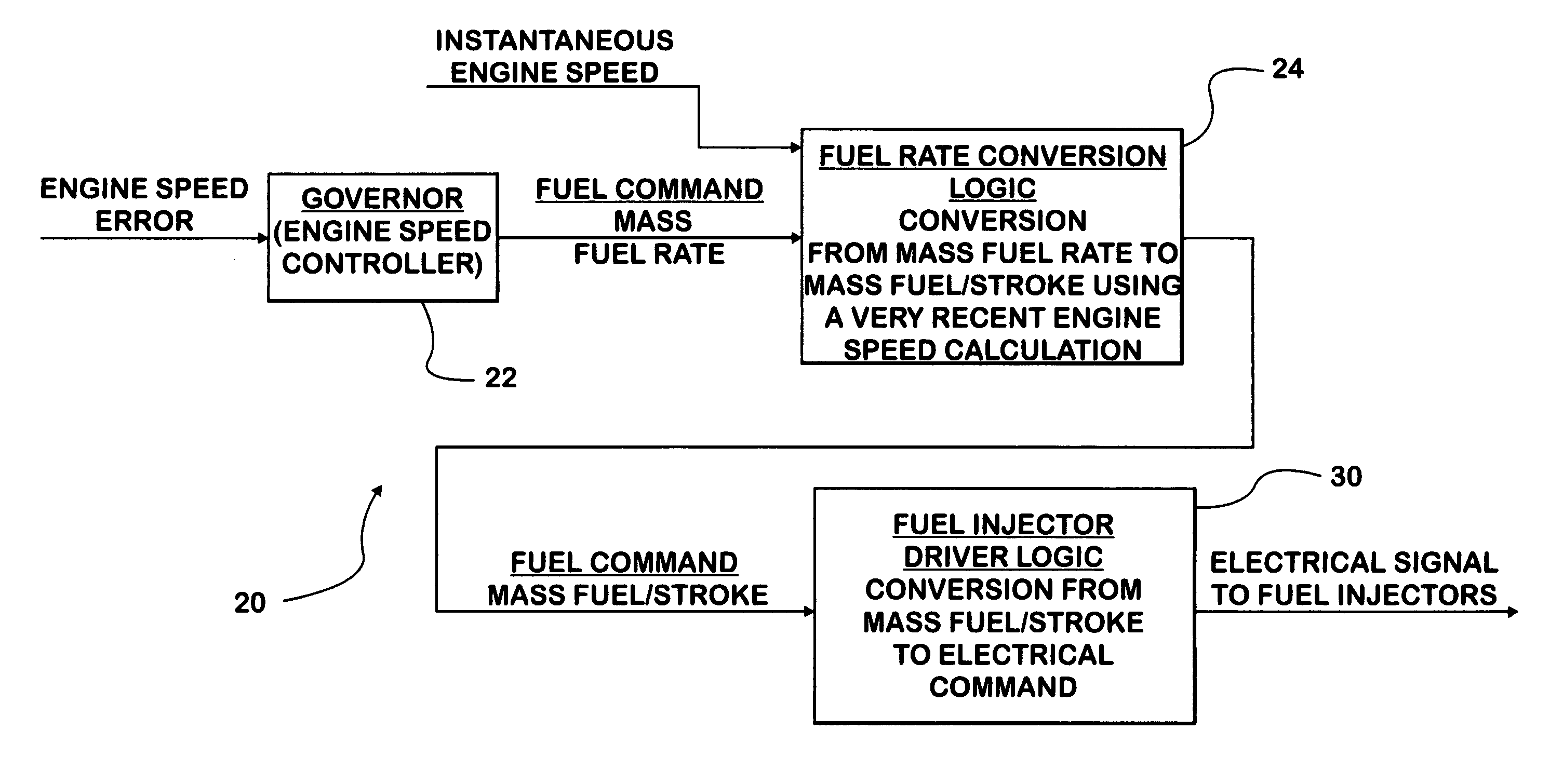 Engine speed stabilization using fuel rate control