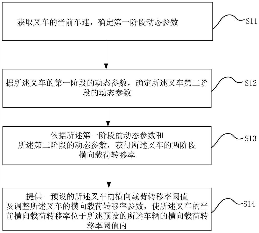 Anti-rollover control method and control system for balanced heavy forklift